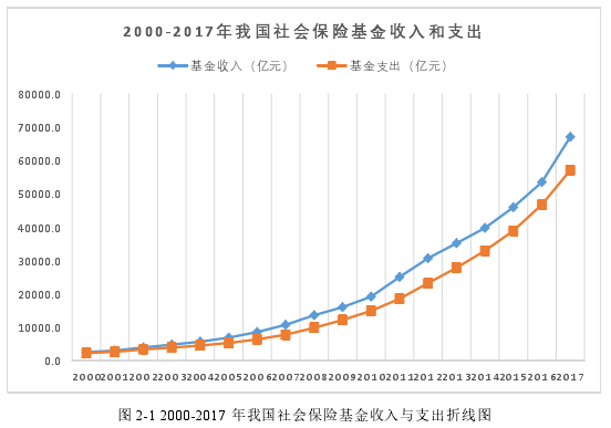 图 2-1 2000-2017 年我国社会保险基金收入与支出折线图