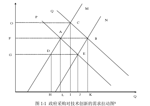 图 1-1  政府采购对技术创新的需求拉动图