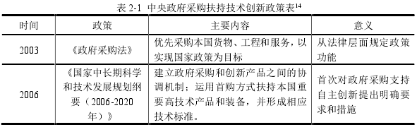 表 2-1  中央政府采购扶持技术创新政策表