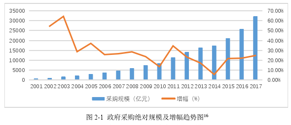 图 2-1  政府采购绝对规模及增幅趋势图