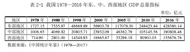 表 2-1 我国 1978—2016 年东、中、西部地区 GDP 总量指标