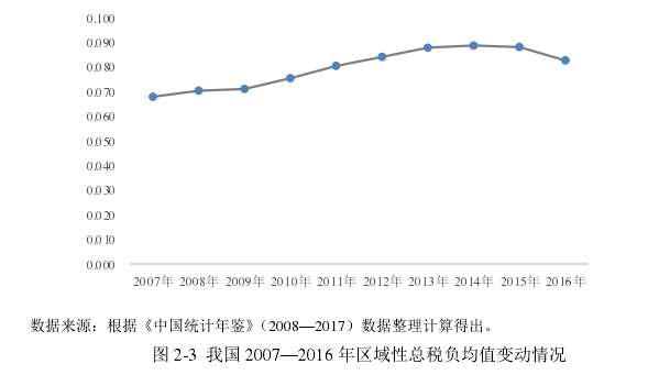 图 2-3  我国 2007—2016 年区域性总税负均值变动情况