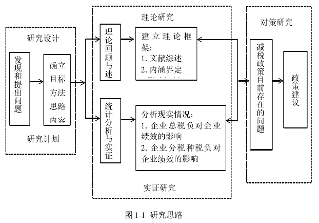 图 1-1 研究思路