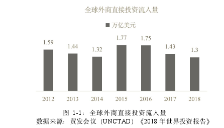 图 1-1：全球外商直接投资流入量