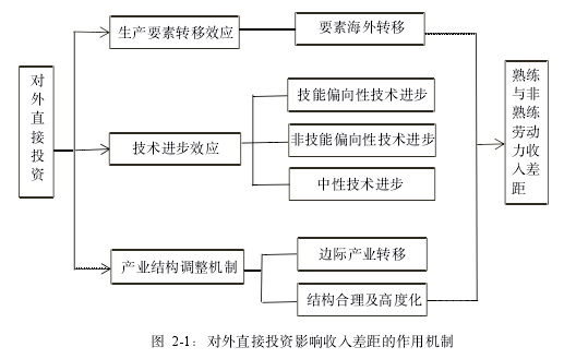 图 2-1：对外直接投资影响收入差距的作用机制