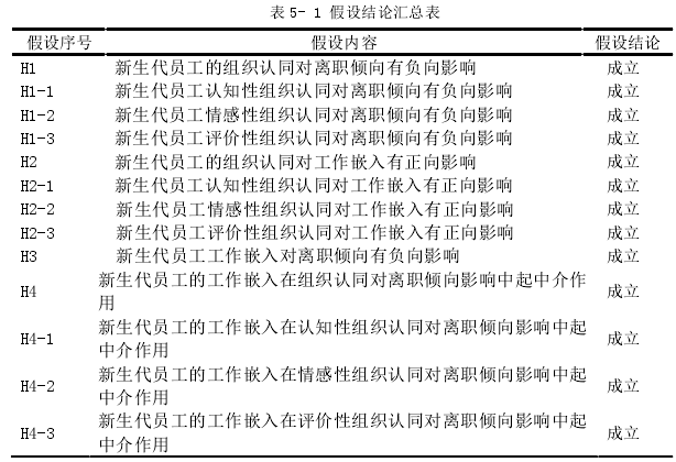 表 5- 1 假设结论汇总表