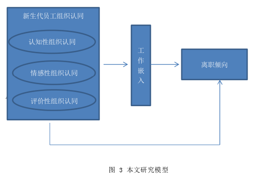 图 3 本文研究模型