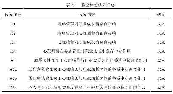 表 5-1   假设检验结果汇总