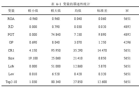 表 4-1 变量的描述性统计