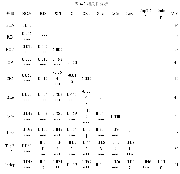 表 4-2 相关性分析