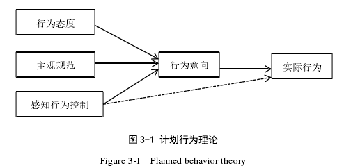 图 3-1 计划行为理论