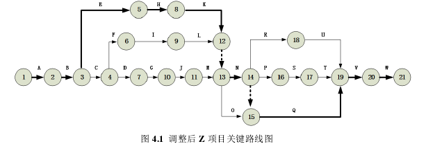 图 4.1  调整后 Z 项目关键路线图