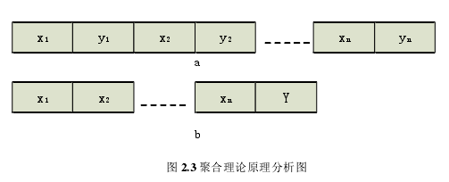 图 2.3 聚合理论原理分析图