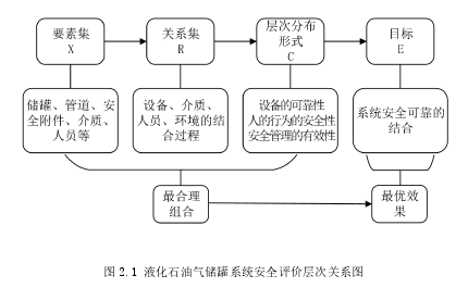 图 2.1 液化石油气储罐系统安全评价层次关系图