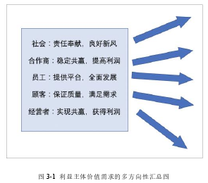 图 3-1  利益主体价值需求的多方向性汇总图