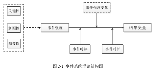 图 2-1  事件系统理论结构图