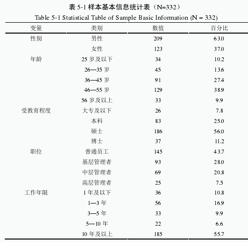 表 5-1 样本基本信息统计表（N=332）