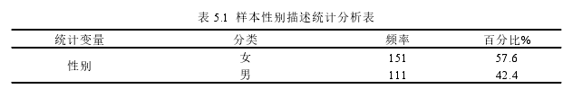 表 5.1 样本性别描述统计分析表