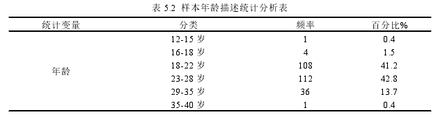 表 5.2 样本年龄描述统计分析表