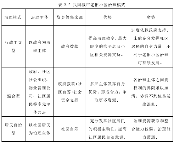 表 2.2 我国城市老旧小区治理模式