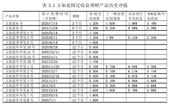 表 3.1 玉如意固定收益理财产品历史净值 