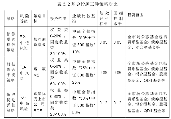 表 3.2 基金投顾三种策略对比 