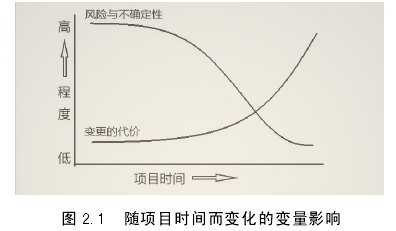 图 2.1  随项目时间而变化的变量影响