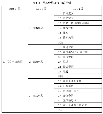 表 2.1  风险分解结构(RBS)示例