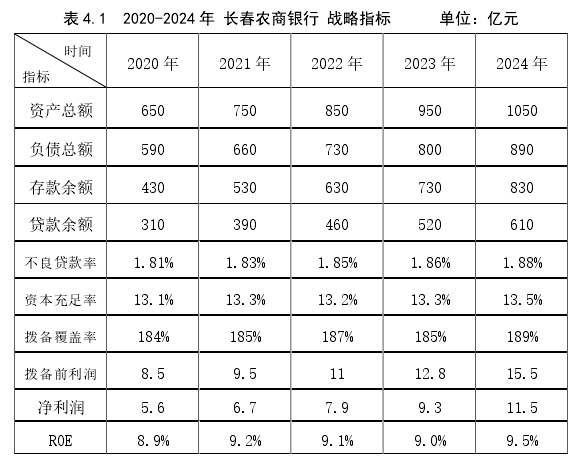 表 4.1  2020-2024 年 长春农商银行 战略指标      单位：亿元