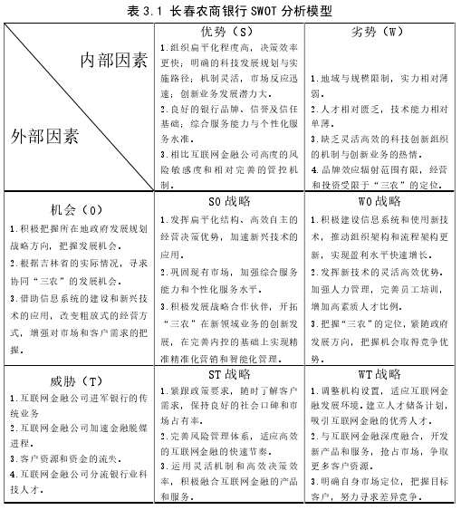 表 3.1 长春农商银行 SWOT 分析模型