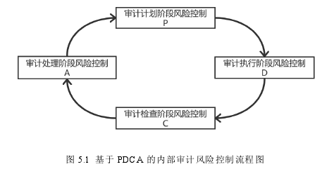 图 5.1 基于 PDCA 的内部审计风险控制流程图