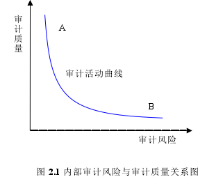 图 2.1 内部审计风险与审计质量关系图