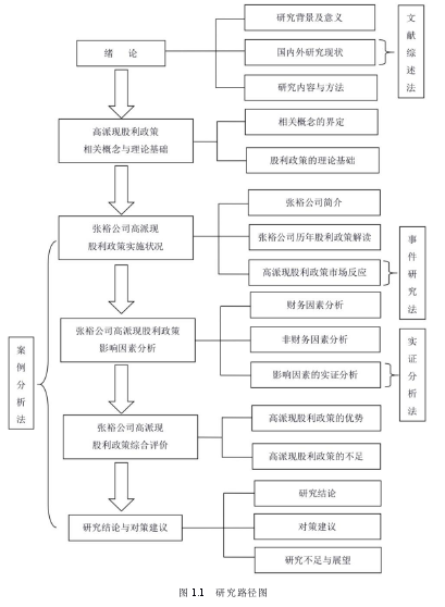 图 1.1 研究路径图