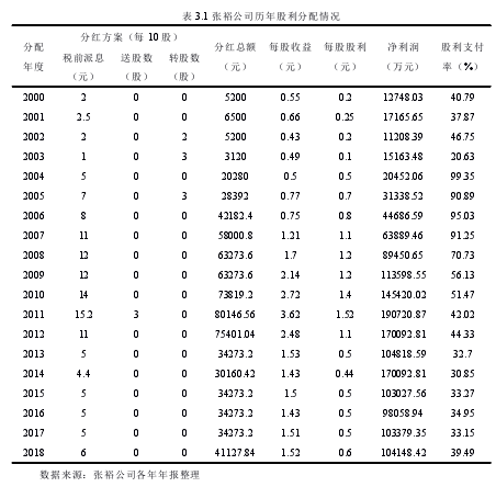 表 3.1 张裕公司历年股利分配情况