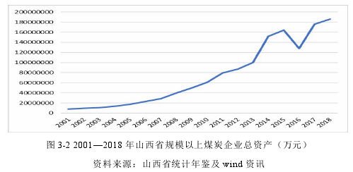 图 3-2 2001—2018 年山西省规模以上煤炭企业总资产（万元）