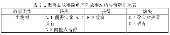 表 3.1 聚宝盆故事简单序列故事结构与母题对照表