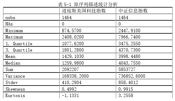 表 5-1 原序列描述统计分析