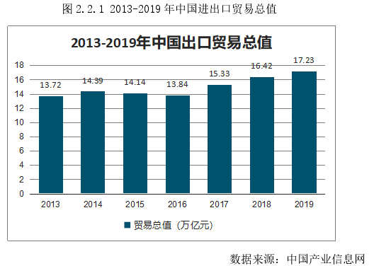 图 2.2.1 2013-2019 年中国进出口贸易总值 