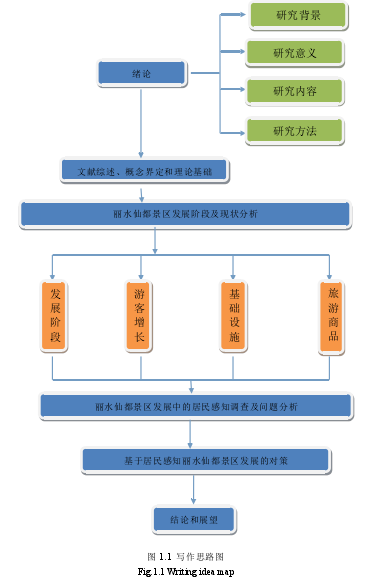 图 1.1 写作思路图