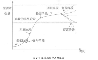 图 2-1 旅游地生命周期理论