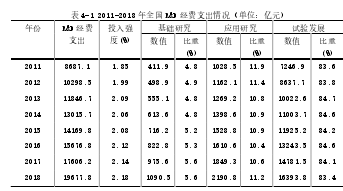 表 4-1 2011-2018 年全国 R&D 经费支出情况（单位：亿元)