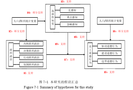 图 7-1 本研究的假设汇总