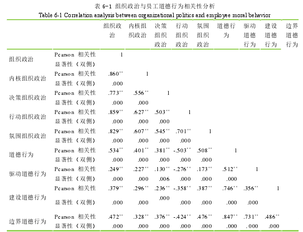 表 6-1 组织政治与员工道德行为相关性分析