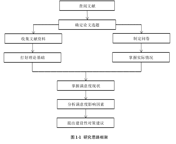 图 1-1 研究思路框架