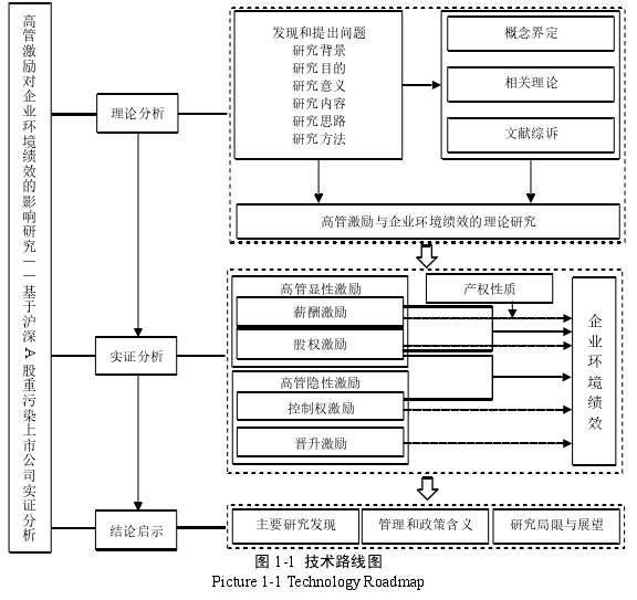 图 1-1  技术路线图