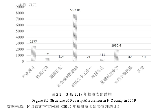 图 3.2 N 县 2019 年扶贫支出结构