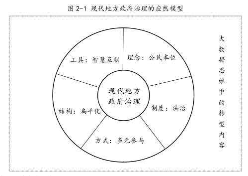 图 2-1 现代地方政府治理的应然模型