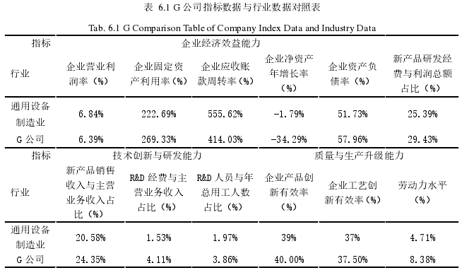 表  6.1 G 公司指标数据与行业数据对照表 