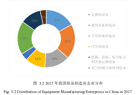 图  3.2 2017 年我国装备制造业企业分布