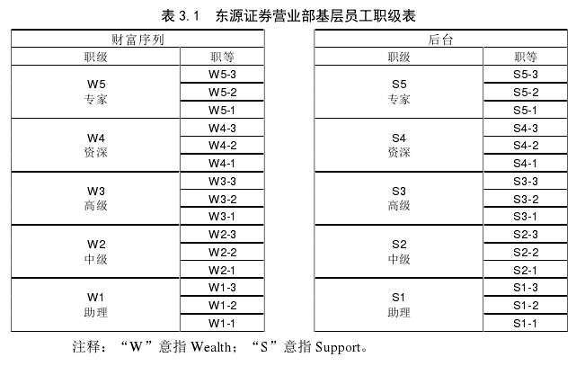 表 3.1  东源证券营业部基层员工职级表 